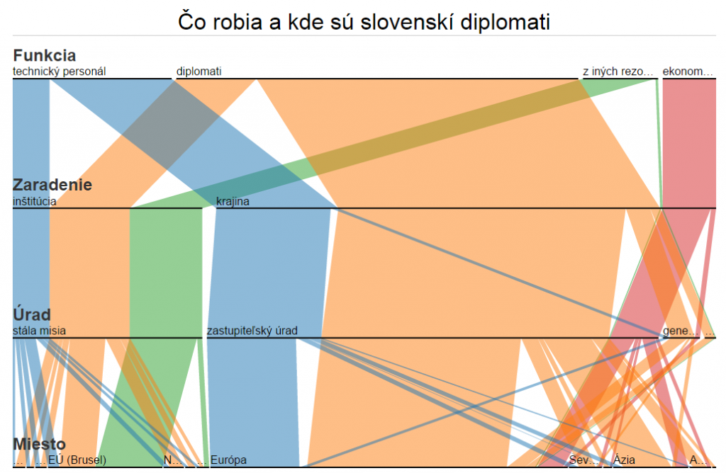 Dáta, mapa a bizarný graf: Čo robia a kde sú slovenskí diplomati